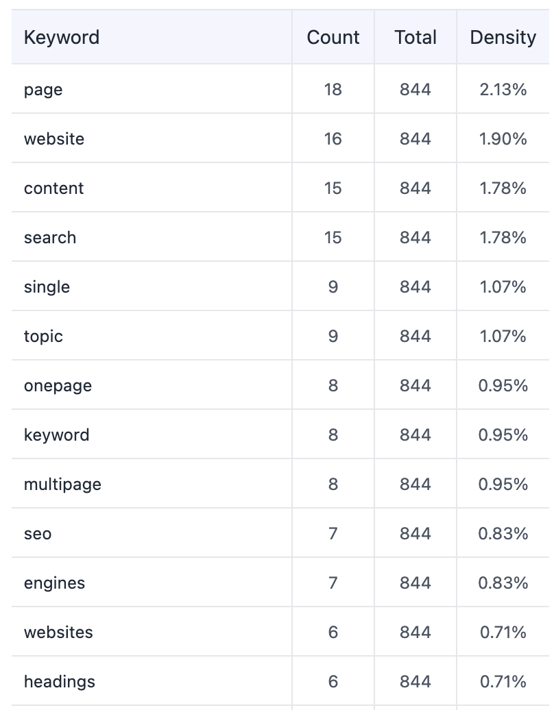 Keyword density